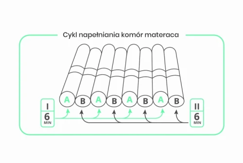 cykl-napelniania-komor-materaca.jpg